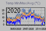 Temp Min/Max Graph Thumbnail